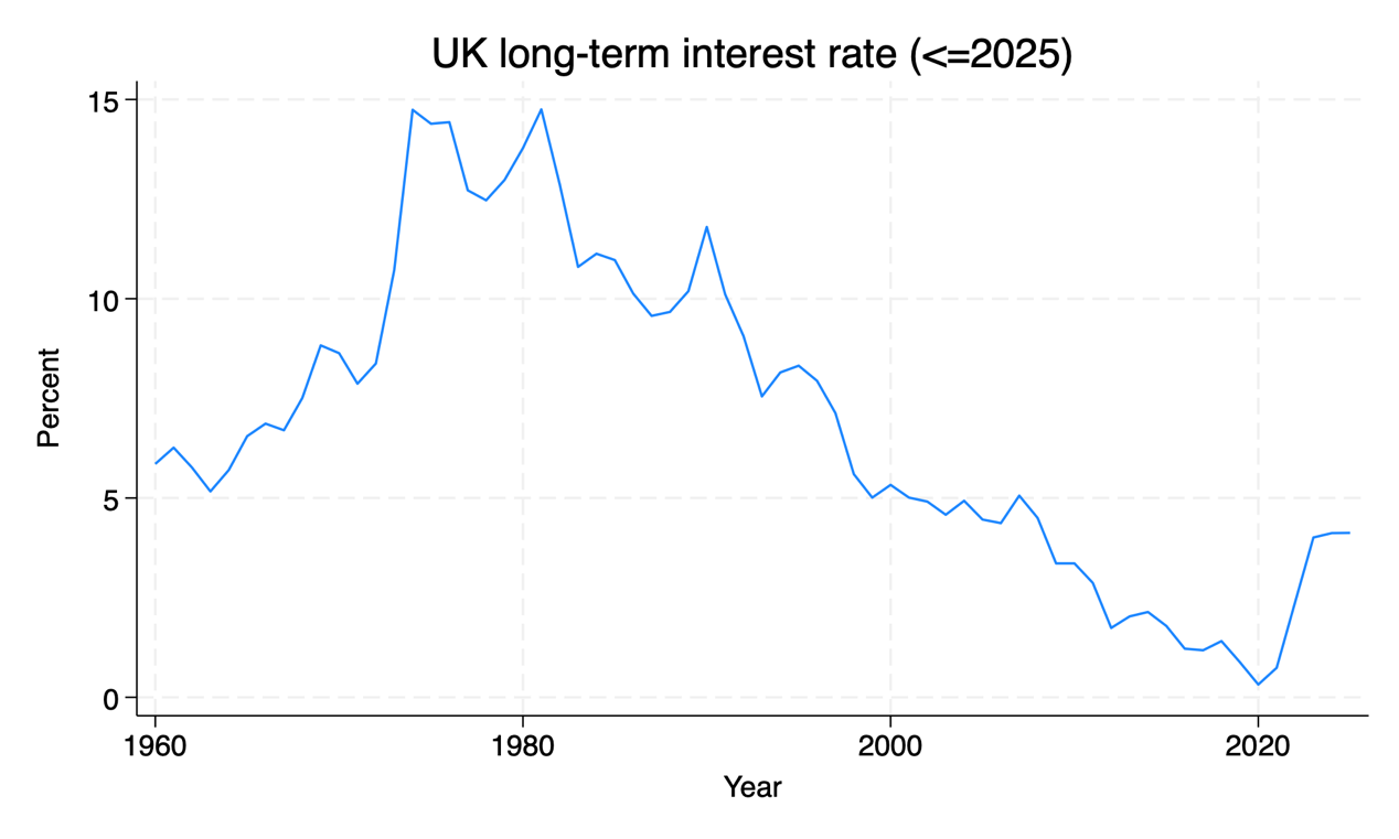 What drives UK gilt yields? — Figure from my academic report